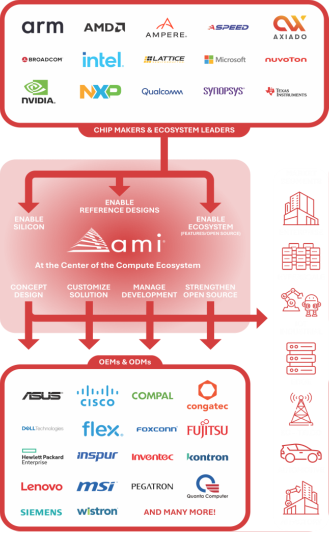 AMI Partners AMI Partners